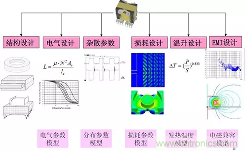 22張圖帶你看懂開關電源等磁性元器件的分布參數 22張圖帶你看懂開關電源等磁性元器件的分布參數