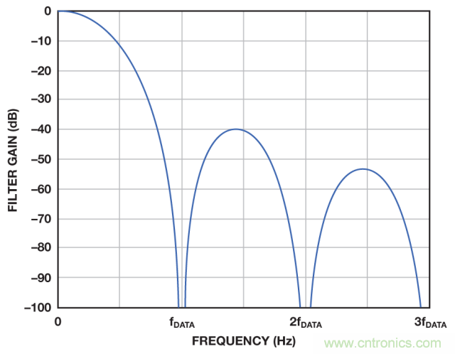 ADI教你如何面對(duì)傳感器信號(hào)調(diào)理的各種挑戰(zhàn)！