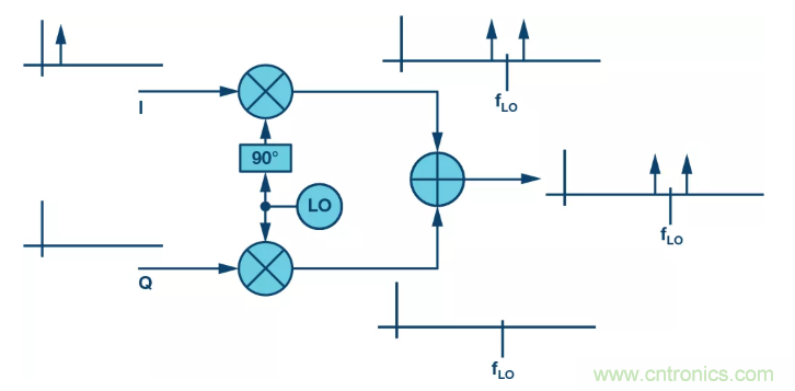 復數RF混頻器揭秘:下一代SDR收發器中的黑魔法 復數RF混頻器揭秘:下一代SDR收發器中的黑魔法