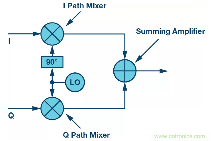 復數RF混頻器揭秘:下一代SDR收發器中的黑魔法 復數RF混頻器揭秘:下一代SDR收發器中的黑魔法