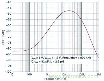 全面剖析開關穩壓器噪聲,ADI教你如何輕松降噪