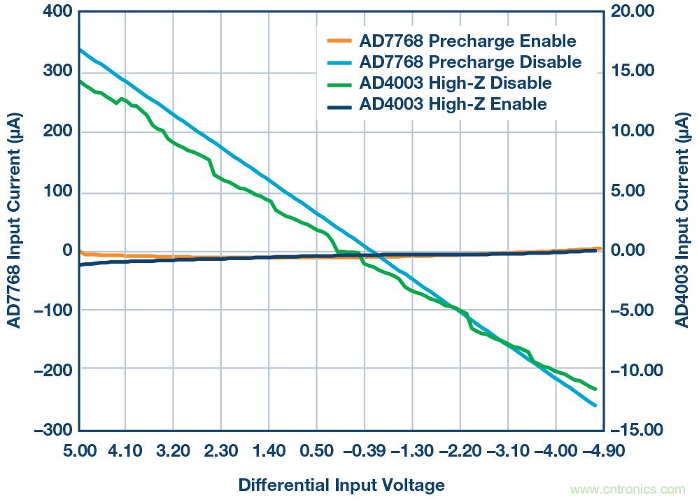 如何最大限度提高Σ-Δ ADC驅動器的性能? 如何最大限度提高Σ-Δ ADC驅動器的性能?