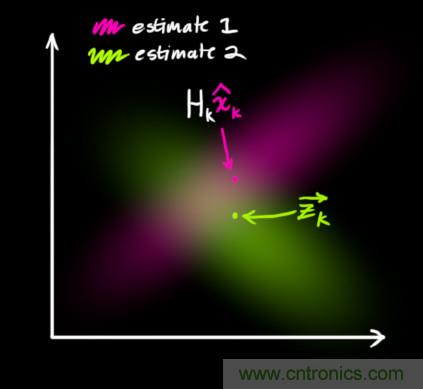 深度解讀:卡爾曼濾波原理