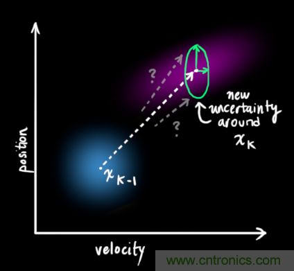 深度解讀:卡爾曼濾波原理