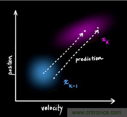 深度解讀:卡爾曼濾波原理