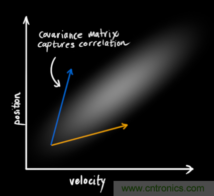 深度解讀:卡爾曼濾波原理