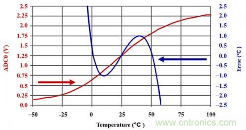 基于USB 供電的熱敏電阻精確溫度檢測電路 基于USB 供電的熱敏電阻精確溫度檢測電路