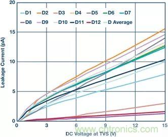 當(dāng)電子元件性能下降,如何保護(hù)您的模擬前端?