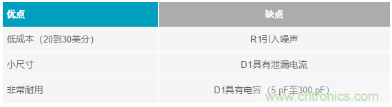 當(dāng)電子元件性能下降,如何保護(hù)您的模擬前端?