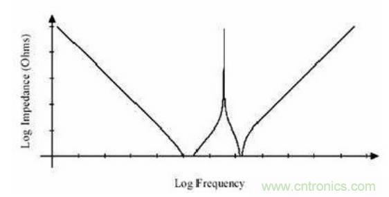 殊途同歸,從兩個角度解釋電容退耦原理