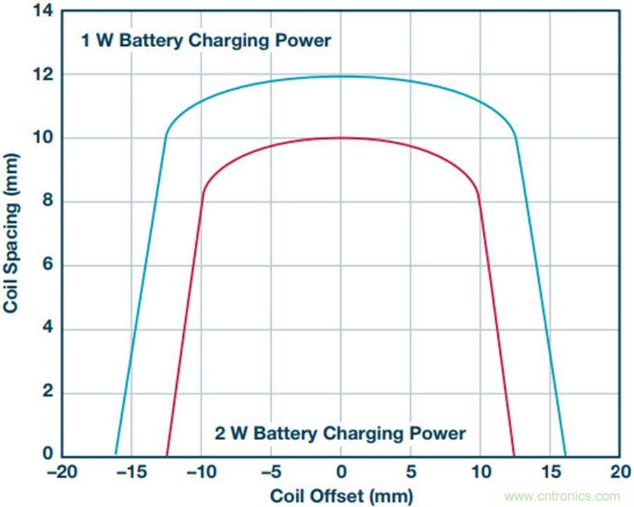 告別“插電”煩惱,這些優(yōu)勢無線功率傳輸都具備!