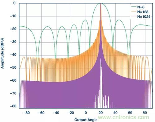 如何實(shí)現(xiàn)更&ldquo;Mini&rdquo;的相控陣?yán)走_(dá)平臺(tái)？集成式收發(fā)器了解一下