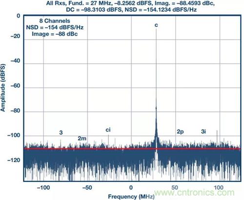 如何實(shí)現(xiàn)更&ldquo;Mini&rdquo;的相控陣?yán)走_(dá)平臺(tái)？集成式收發(fā)器了解一下