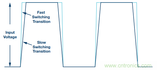 開關轉換時,最大效率與最小電磁干擾如何“兼得”?