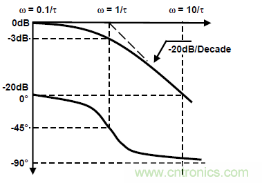 運放設計這十個坑點,你遇到過幾個?