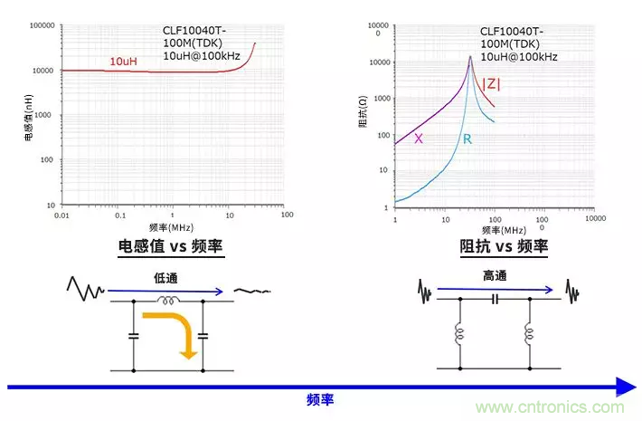 使用電感和鐵氧體磁珠降低噪聲,有何妙招? 使用電感和鐵氧體磁珠降低噪聲,有何妙招?