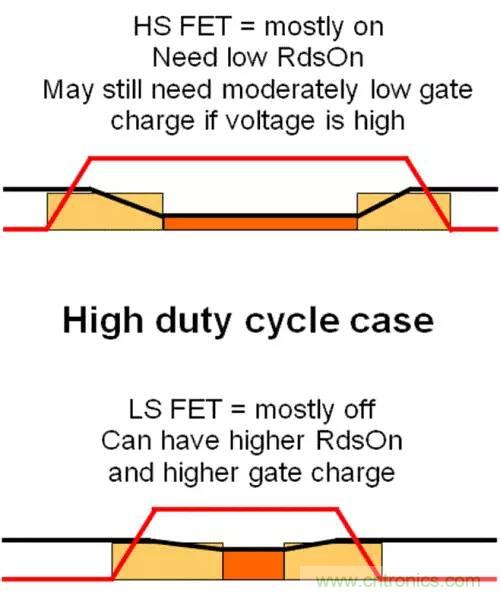 如何為開關電源選擇合適的MOSFET?