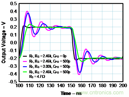 如何確保電流反饋放大器的穩(wěn)定性?