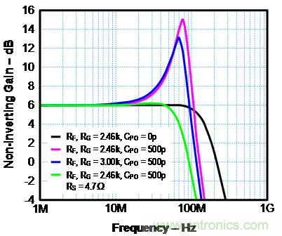 如何確保電流反饋放大器的穩(wěn)定性?