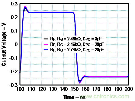 如何確保電流反饋放大器的穩(wěn)定性?
