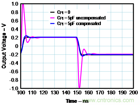 如何確保電流反饋放大器的穩(wěn)定性?