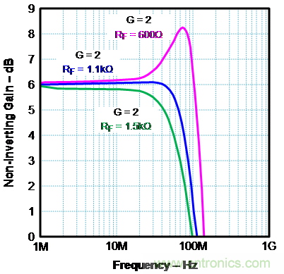 如何確保電流反饋放大器的穩(wěn)定性?