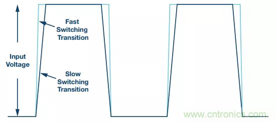開關(guān)轉(zhuǎn)換時,最大效率與最小電磁干擾如何“兼得”? 開關(guān)轉(zhuǎn)換時,最大效率與最小電磁干擾如何“兼得”?