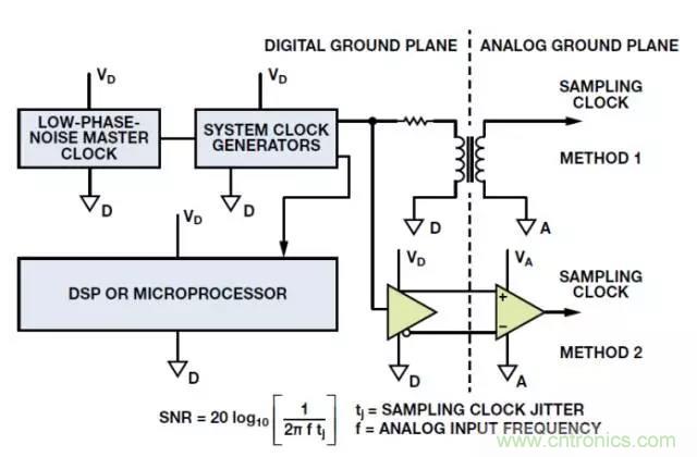 ADC輸出處理千萬小心，&ldquo;接地技術指南&rdquo;奉上