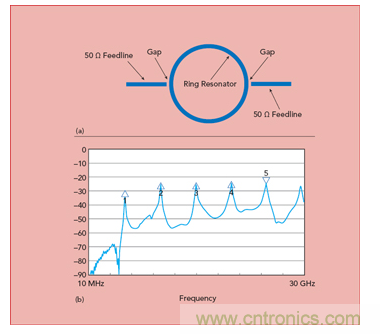 毫米波頻率下PCB線路板材料的特性表征 毫米波頻率下PCB線路板材料的特性表征