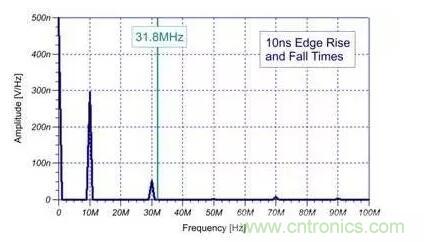 EMI信號是如何產生的? EMI信號是如何產生的?