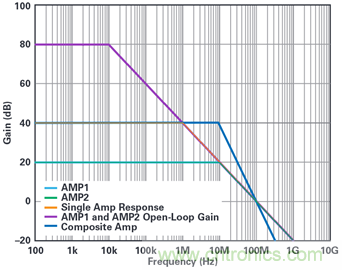 復合放大器:高精度的高輸出驅動能力