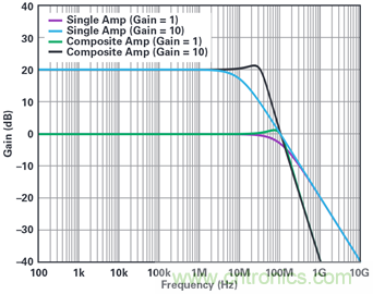 復合放大器:高精度的高輸出驅動能力