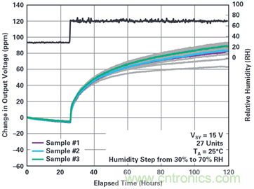 我的電壓參考源設計是否對濕度敏感?控制精密模擬系統濕度和性能的方法
