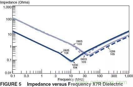 如何使用電源設計中的電容:鋁電解電容/瓷片電容/鉭電容? 如何使用電源設計中的電容:鋁電解電容/瓷片電容/鉭電容?