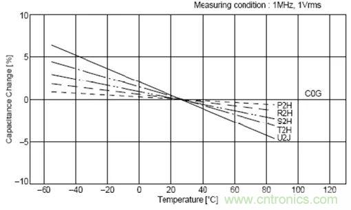 如何使用電源設計中的電容:鋁電解電容/瓷片電容/鉭電容? 如何使用電源設計中的電容:鋁電解電容/瓷片電容/鉭電容?