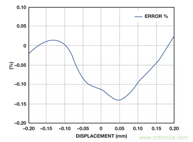 面對傳感器信號調理無從下手?本篇為你解答! 面對傳感器信號調理無從下手?本篇為你解答!