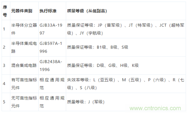 元器件應(yīng)用可靠性如何保證，都要學(xué)習(xí)航天經(jīng)驗嗎？