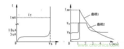 TVS的伏安特性曲線、參數(shù)、選型，工程師確定都明白嗎？
