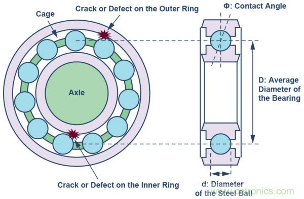 選擇正確的加速度計，以進(jìn)行預(yù)測性維護(hù)