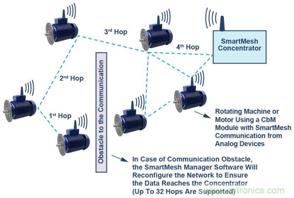 選擇正確的加速度計，以進(jìn)行預(yù)測性維護(hù)