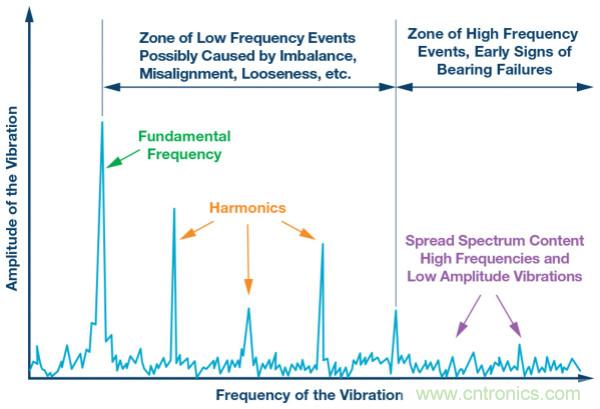 選擇正確的加速度計，以進(jìn)行預(yù)測性維護(hù)