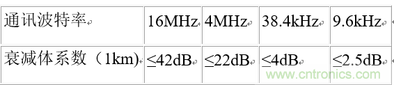 UART、RS-232、RS-422、RS-485之間有什么區(qū)別？