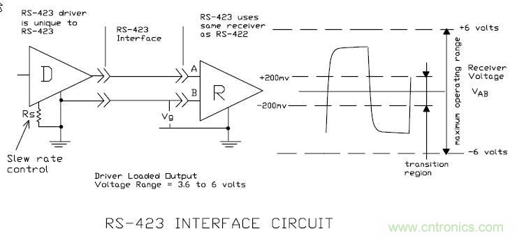 UART、RS-232、RS-422、RS-485之間有什么區(qū)別？