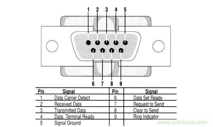UART、RS-232、RS-422、RS-485之間有什么區(qū)別？