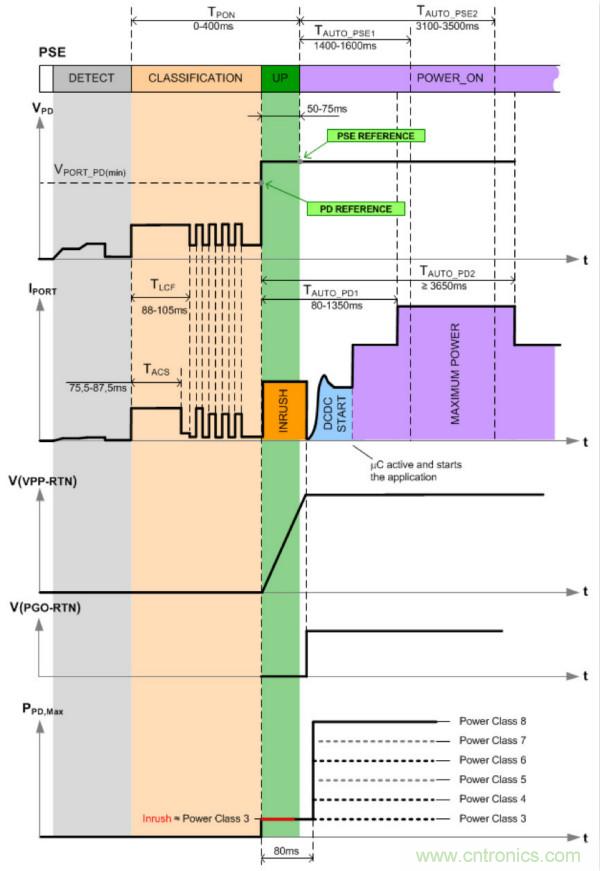 PoE以太網供電標準又升級了，你的PD控制器選好了嗎？