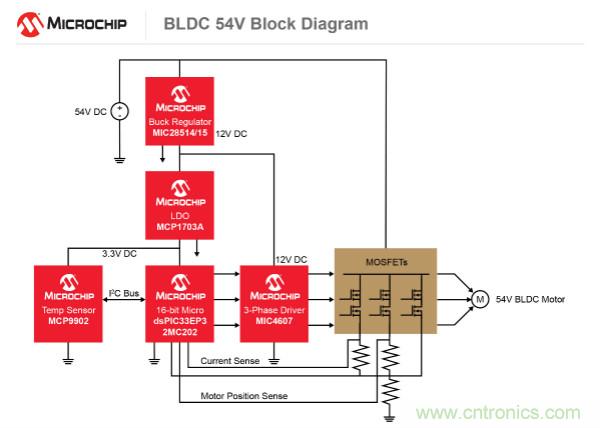 為何如今的服務器應用都在使用54V BLDC電機？
