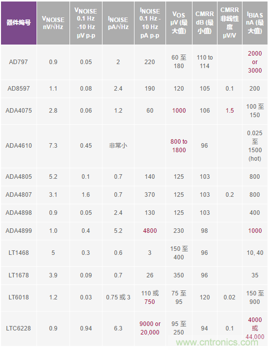 您真的能通過(guò)運(yùn)算放大器實(shí)現(xiàn)ppm精度嗎?