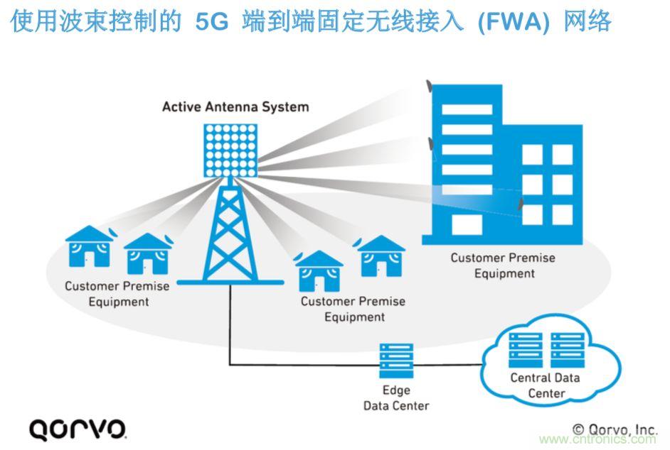 載波網絡將如何實現 5G?