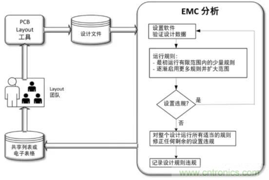 如何將自動 EMC 分析添加到 PCB LAYOUT？