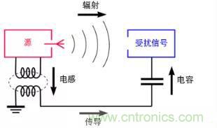 如何將自動 EMC 分析添加到 PCB LAYOUT？